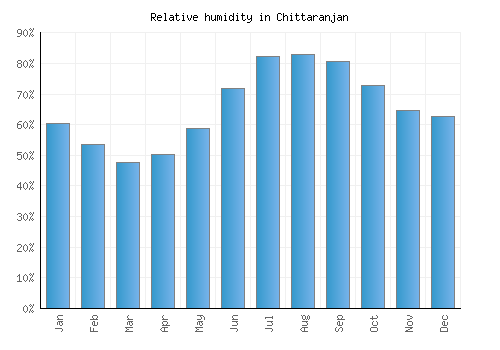 Chittaranjan relative humidity averages