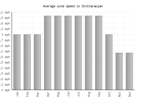Chittaranjan average winspeed by month (mph)