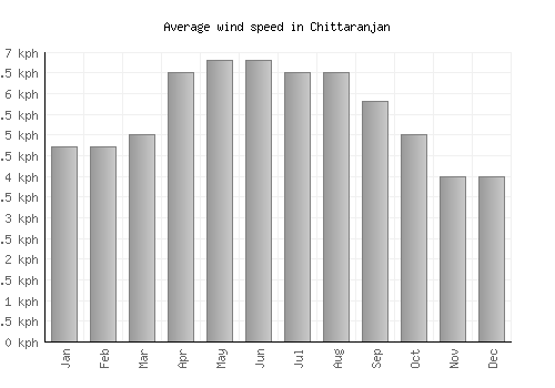 Chittaranjan average winspeed by month (km/h)