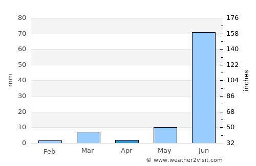 Chittaurgarh average rain in April