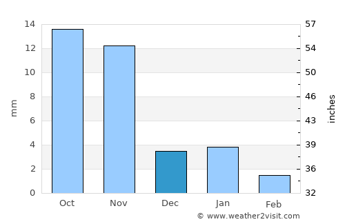 Chittaurgarh average rain in December