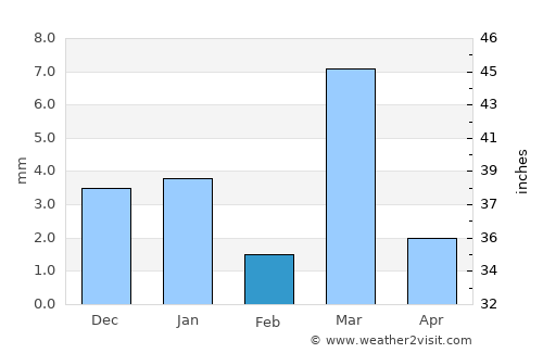 Chittaurgarh average rain in February
