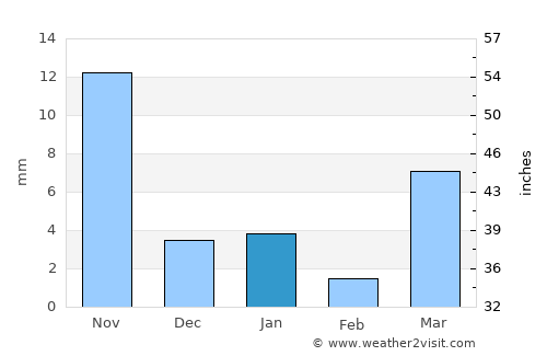 Chittaurgarh average rain in January