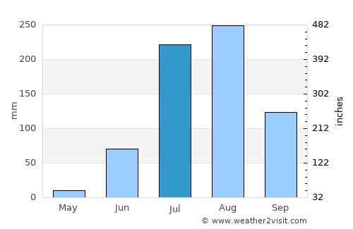 Chittaurgarh average rain in July