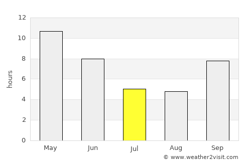 Chittaurgarh average rain in July