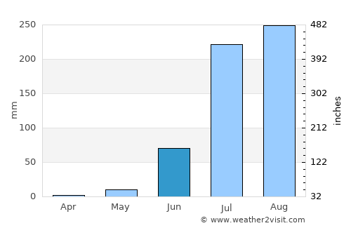 Chittaurgarh average rain in June
