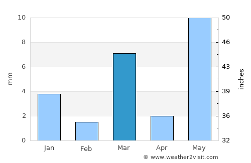 Chittaurgarh average rain in March