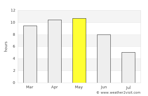 Chittaurgarh average rain in May