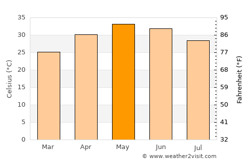 Chittaurgarh average temperature in May