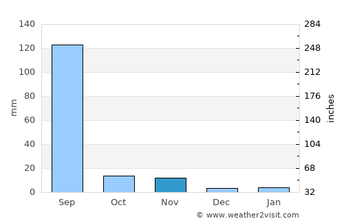 Chittaurgarh average rain in November