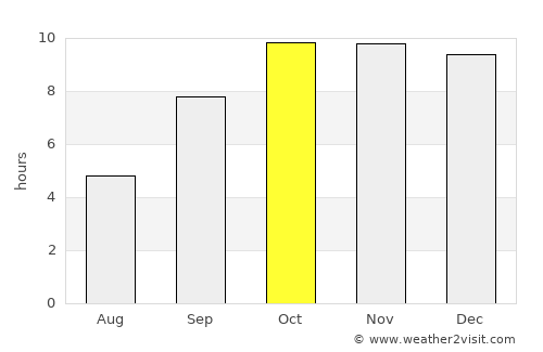 Chittaurgarh average rain in October