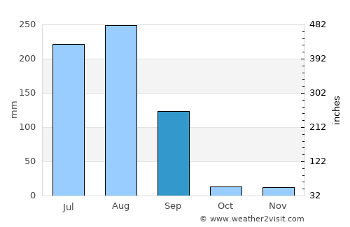 Chittaurgarh average rain in September