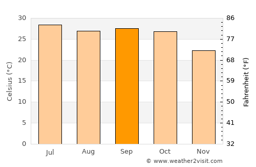 Chittaurgarh average temperature in September