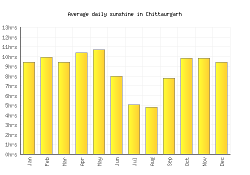 Chittaurgarh average daily sunshine chart