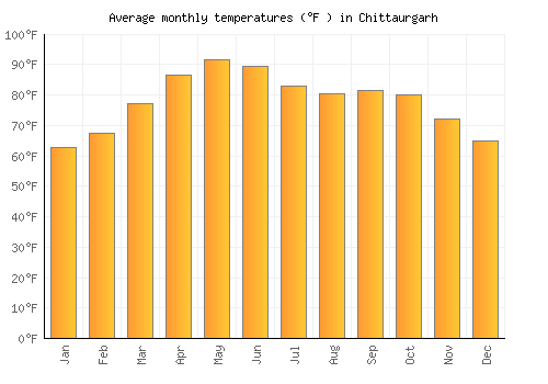 Chittaurgarh average temperature chart (Fahrenheit)