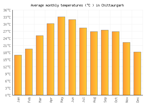 Chittaurgarh average temperature chart (Celsius)