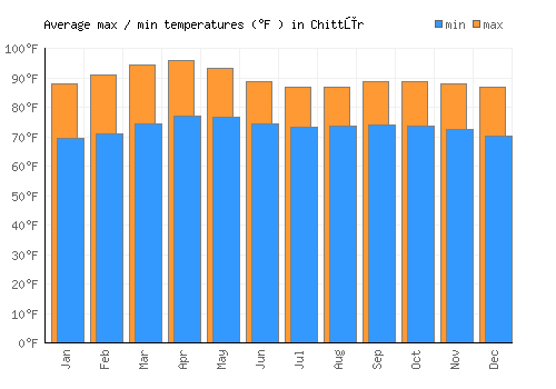 Chittūr average minimum / maximum temperatures (Fahrenheit)