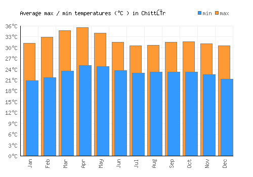 Chittūr average minimum / maximum temperatures (Celsius)