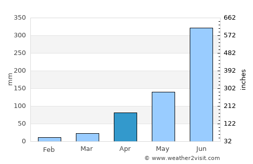 Chittūr average rain in April