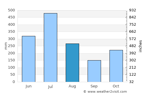 Chittūr average rain in August