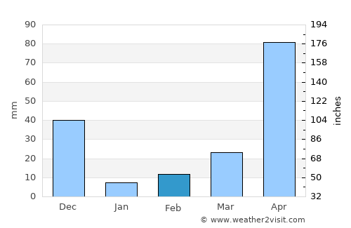 Chittūr average rain in February
