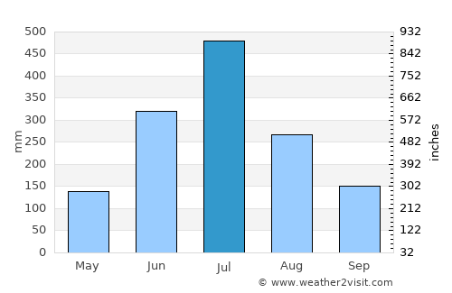 Chittūr average rain in July
