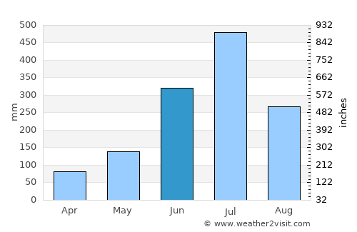 Chittūr average rain in June
