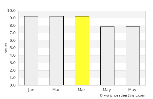 Chittūr average rain in March