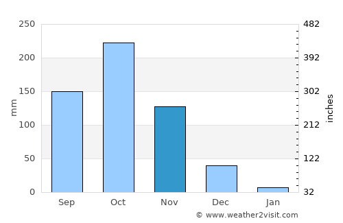 Chittūr average rain in November