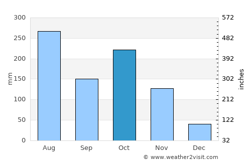 Chittūr average rain in October