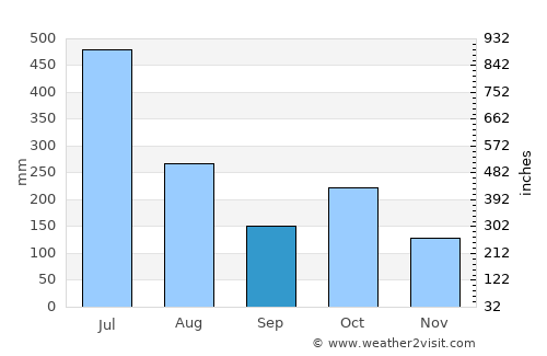 Chittūr average rain in September