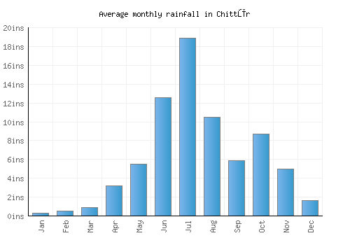 Chittūr monthly rainfall chart (inches)