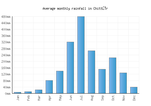 Chittūr monthly rainfall chart (mm)