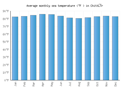 Chittūr average sea temperature chart (Fahrenheit)