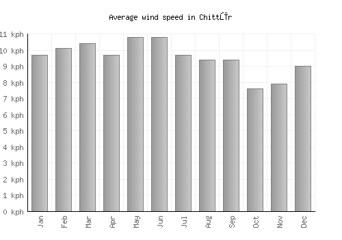 Chittūr average winspeed by month (km/h)