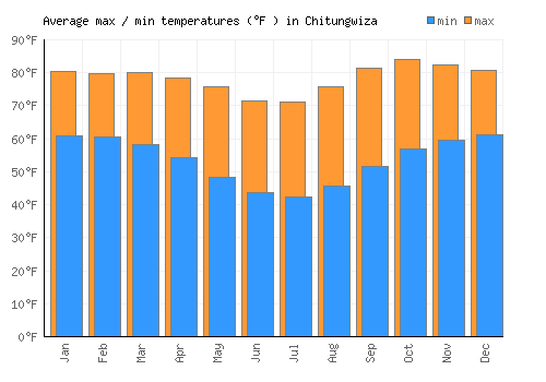 Chitungwiza average minimum / maximum temperatures (Fahrenheit)