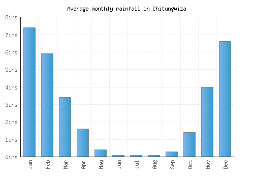 Chitungwiza monthly rainfall chart (inches)