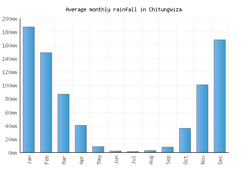 Chitungwiza monthly rainfall chart (mm)