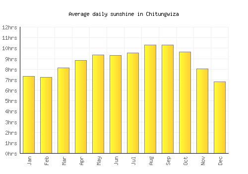 Chitungwiza average daily sunshine chart