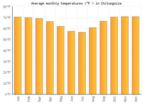 Chitungwiza average temperature chart (Fahrenheit)