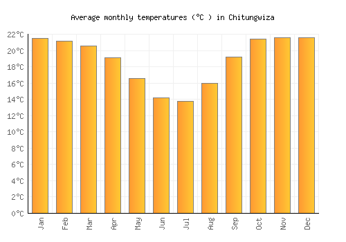 Chitungwiza average temperature chart (Celsius)