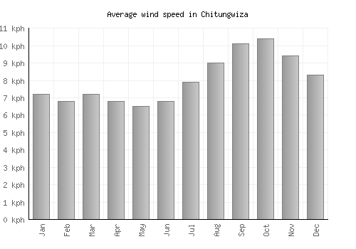 Chitungwiza average winspeed by month (km/h)