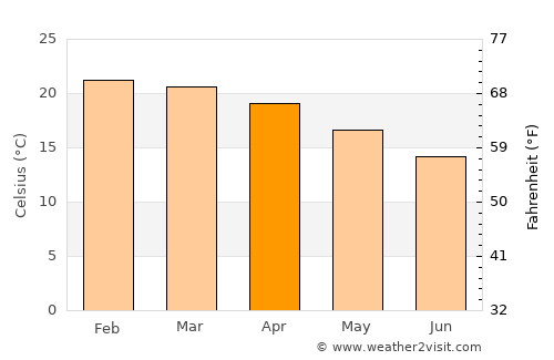 Chitungwiza average temperature in April