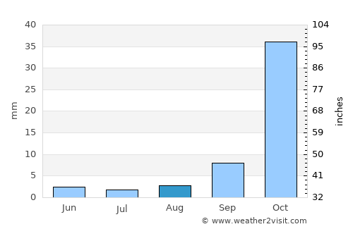 Chitungwiza average rain in August