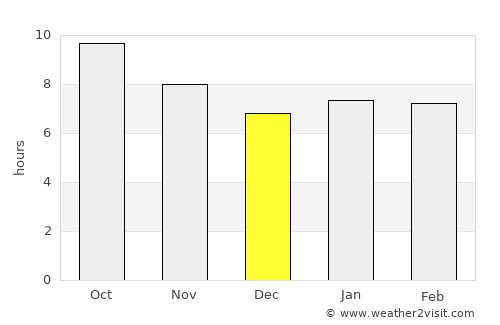 Chitungwiza average rain in December