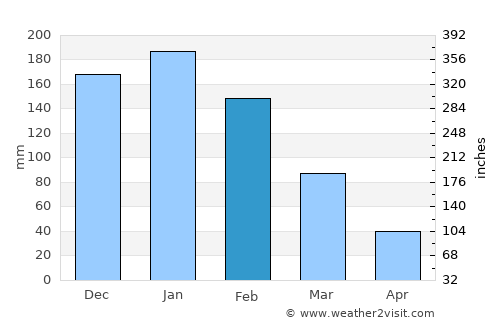 Chitungwiza average rain in February