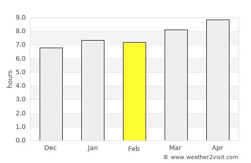 Chitungwiza average rain in February