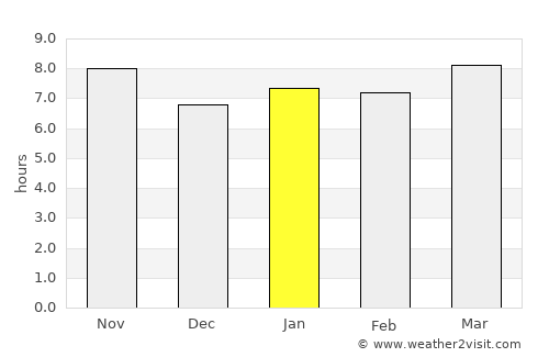 Chitungwiza average rain in January
