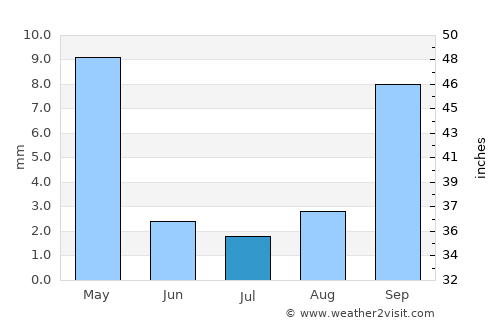 Chitungwiza average rain in July