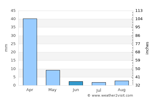 Chitungwiza average rain in June